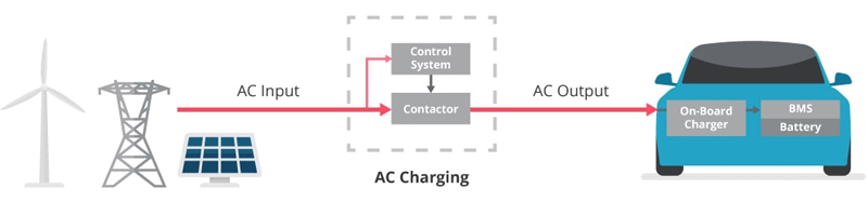 Power Supplies for EV Charging Stations